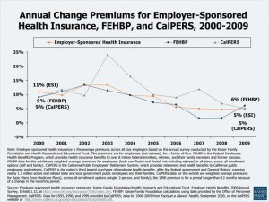 CalPERS Annual Change