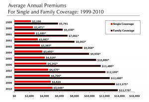 Average Annual Premium